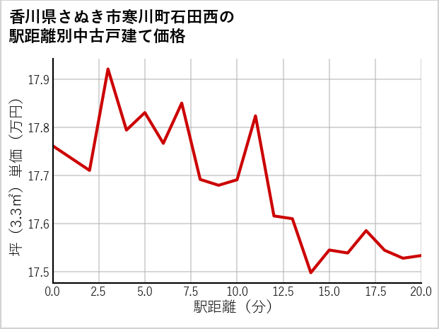 香川県さぬき市寒川町石田西の徒歩距離別の中古戸建て坪単価