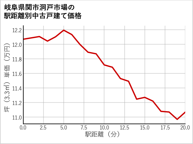 岐阜県関市洞戸市場の徒歩距離別の中古戸建て坪単価