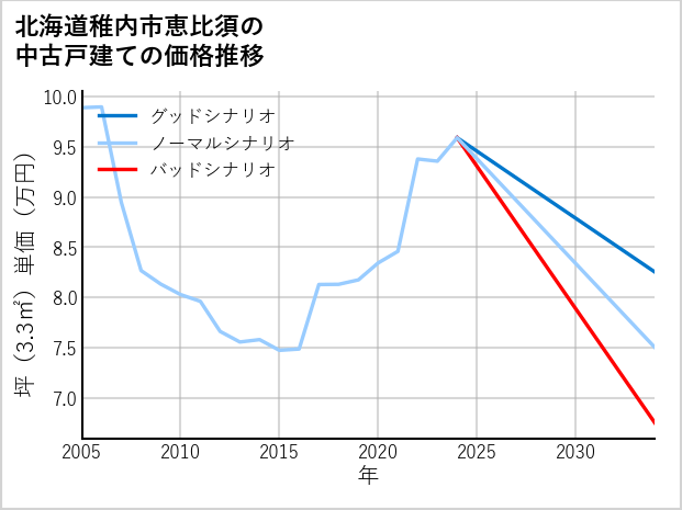 北海道稚内市恵比須の中古戸建て価格推移