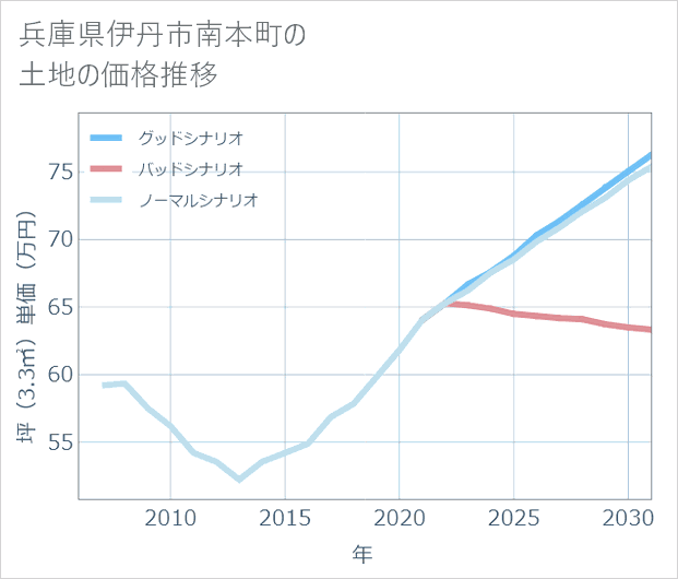 兵庫県伊丹市南本町の土地価格推移