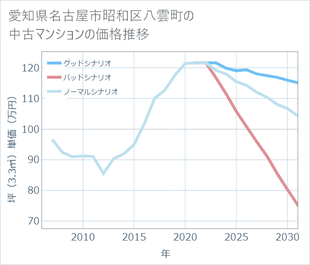 愛知県名古屋市昭和区八雲町の中古マンション価格推移