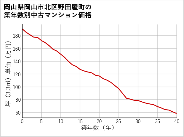 岡山県岡山市北区野田屋町の築年数別の中古マンション坪単価