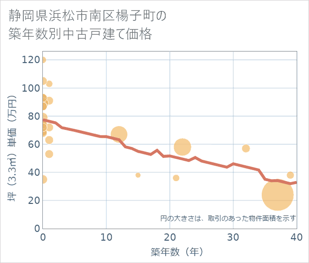 静岡県浜松市南区楊子町の築年数別の中古戸建て坪単価
