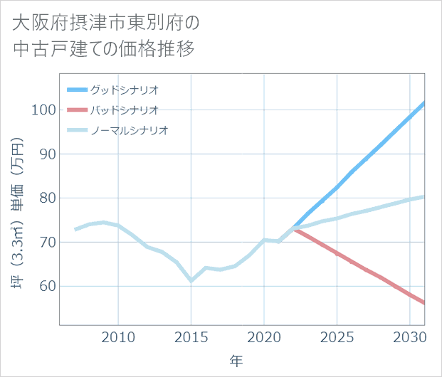 大阪府摂津市東別府の中古戸建て価格推移