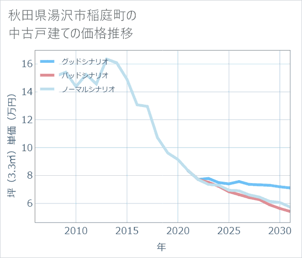 秋田県湯沢市稲庭町の中古戸建て価格推移