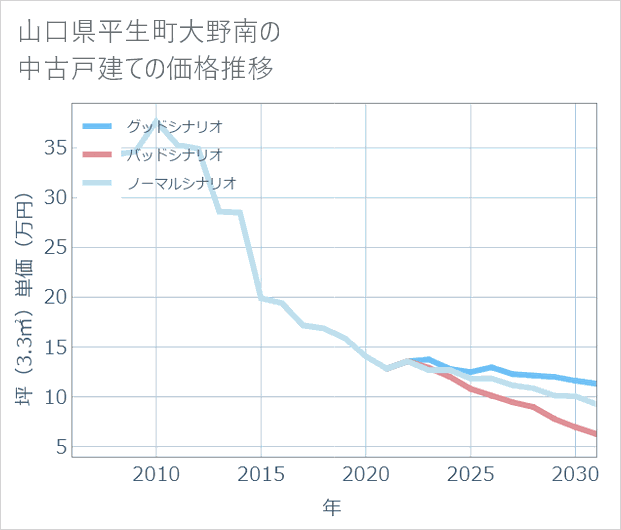 山口県平生町大野南の中古戸建て価格推移