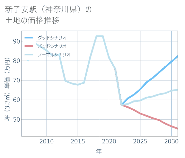 新子安駅(神奈川県)の土地価格推移