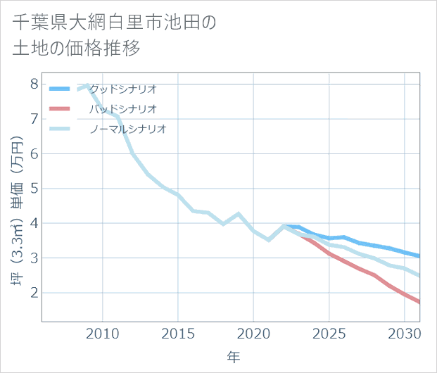 千葉県大網白里市池田の土地価格推移