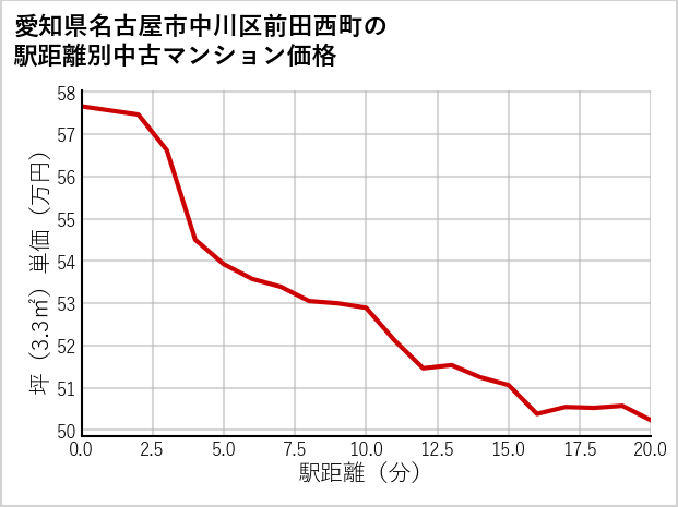 愛知県名古屋市中川区前田西町の徒歩距離別の中古マンション坪単価