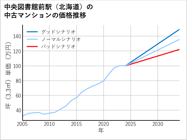 中央図書館前駅（北海道）の中古マンション価格推移