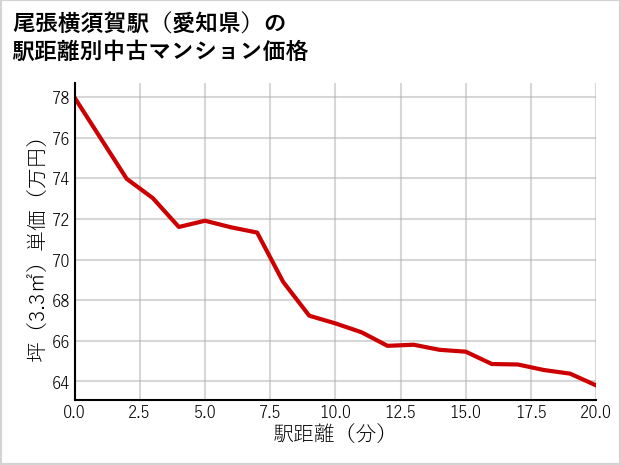 尾張横須賀駅（愛知県）の徒歩距離別の中古マンション坪単価