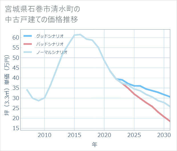 宮城県石巻市清水町の中古戸建て価格推移