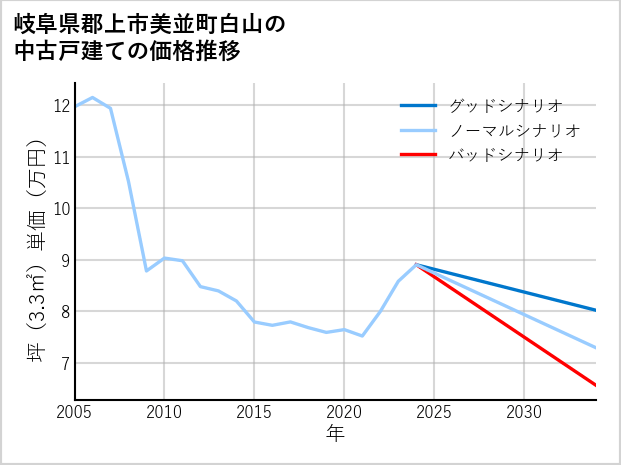 岐阜県郡上市美並町白山の中古戸建て価格推移