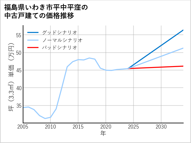 福島県いわき市平中平窪の中古戸建て価格推移