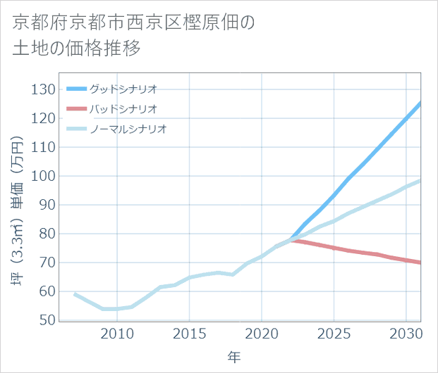 京都府京都市西京区樫原佃の土地価格推移