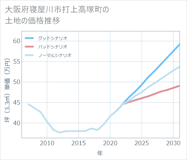 大阪府寝屋川市打上高塚町の土地価格推移