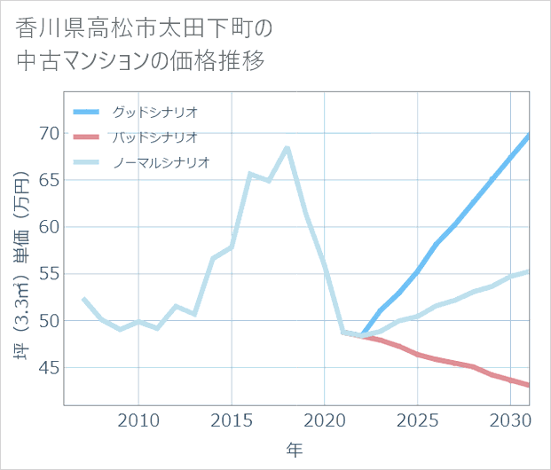香川県高松市太田下町の中古マンション価格推移