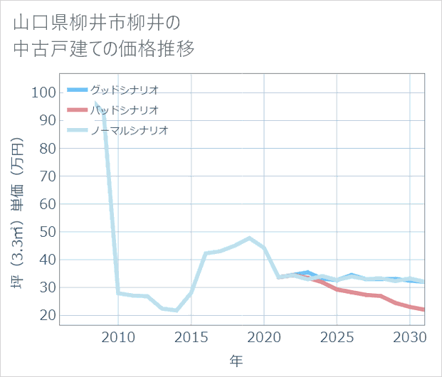 山口県柳井市柳井の中古戸建て価格推移