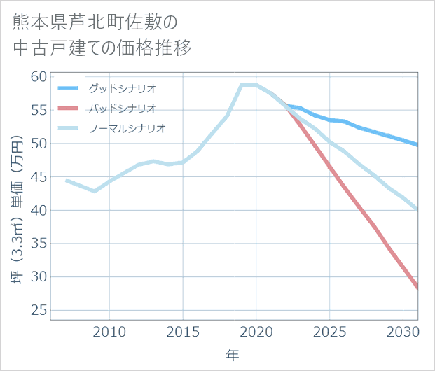 熊本県芦北町佐敷の中古戸建て価格推移
