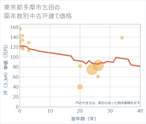 東京都多摩市乞田の築年数別の中古戸建て坪単価