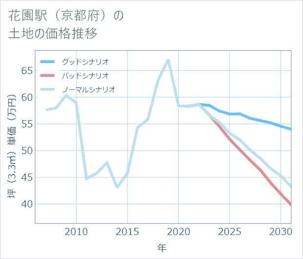 花園駅(京都府)の土地価格推移