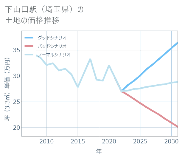 下山口駅(埼玉県)の土地価格推移