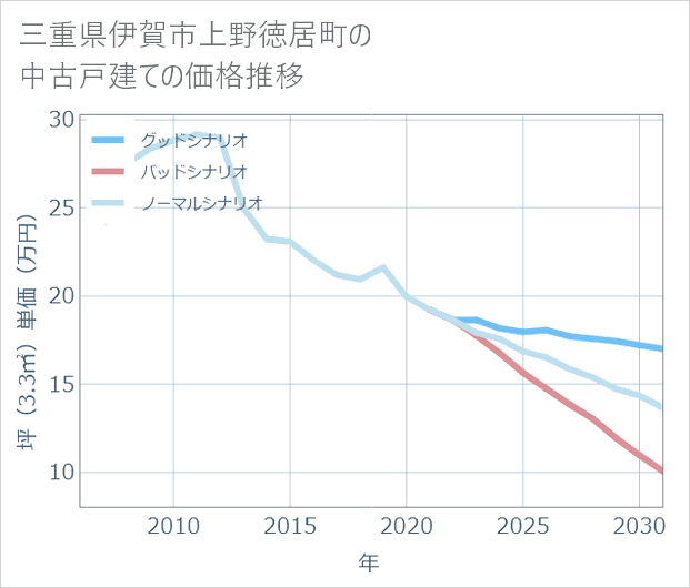三重県伊賀市上野徳居町の中古戸建て価格推移