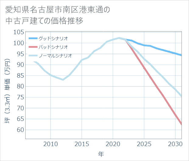 愛知県名古屋市南区港東通の中古戸建て価格推移