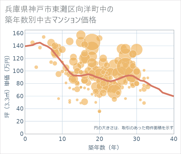 兵庫県神戸市東灘区向洋町中の築年数別の中古マンション坪単価
