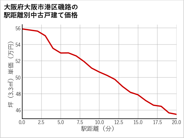 大阪府大阪市港区磯路の徒歩距離別の中古戸建て坪単価