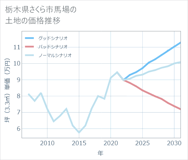 栃木県さくら市馬場の土地価格推移