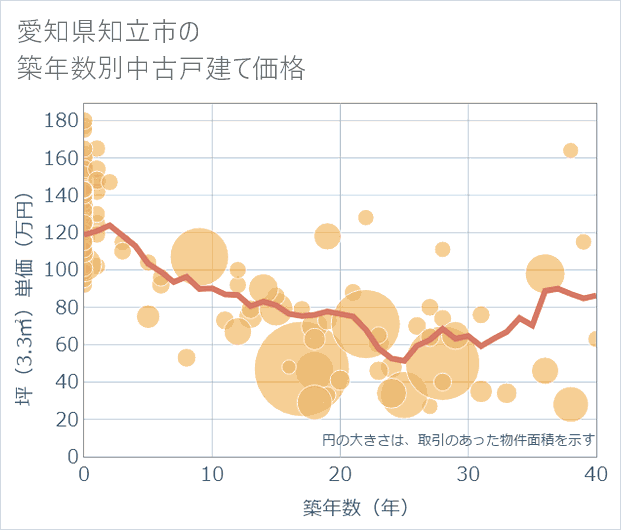 愛知県知立市の築年数別の中古戸建て坪単価