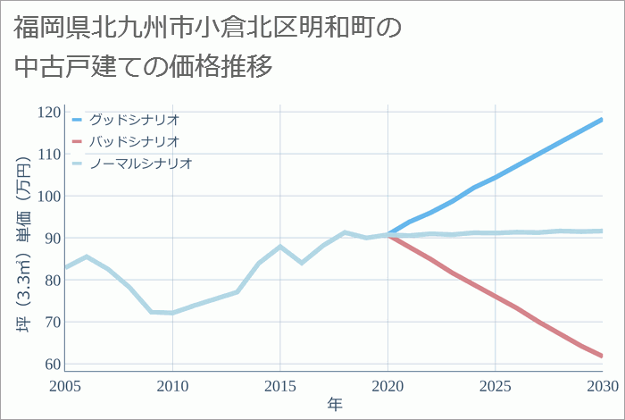 福岡県北九州市小倉北区明和町の中古戸建て価格推移