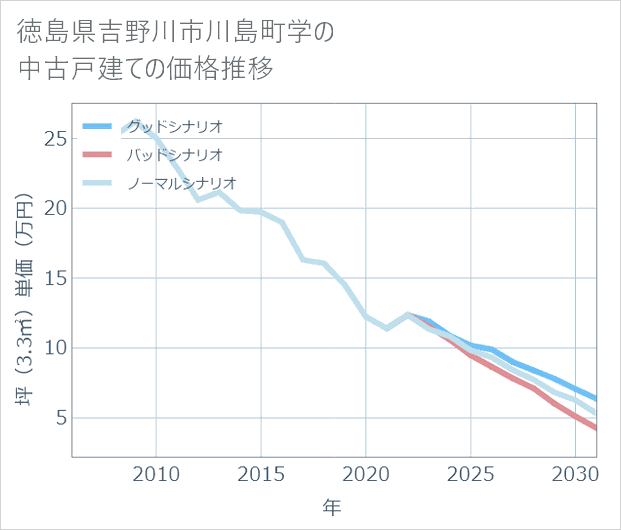 徳島県吉野川市川島町学の中古戸建て価格推移