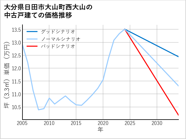 大分県日田市大山町西大山の中古戸建て価格推移