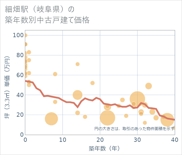 細畑駅(岐阜県)の築年数別の中古戸建て坪単価