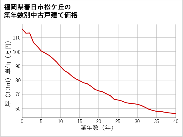 福岡県春日市松ケ丘の築年数別の中古戸建て坪単価