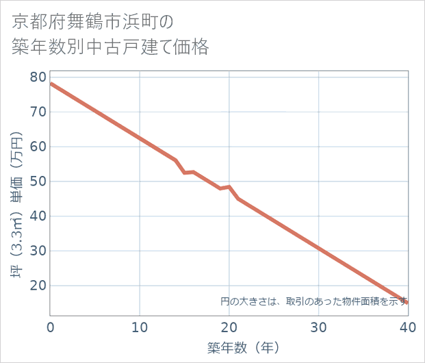 京都府舞鶴市浜町の築年数別の中古戸建て坪単価