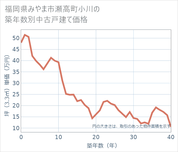 福岡県みやま市瀬高町小川の築年数別の中古戸建て坪単価