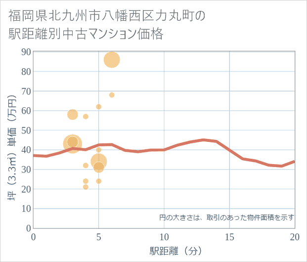 福岡県北九州市八幡西区力丸町の徒歩距離別の中古マンション坪単価