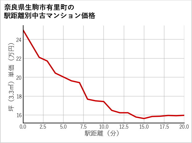 奈良県生駒市有里町の徒歩距離別の中古マンション坪単価