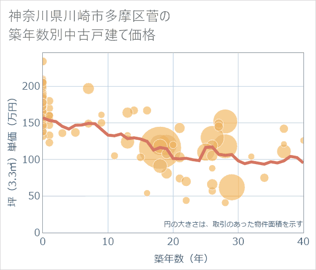 神奈川県川崎市多摩区菅の築年数別の中古戸建て坪単価