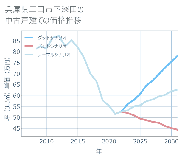 兵庫県三田市下深田の中古戸建て価格推移