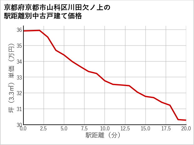 京都府京都市山科区川田欠ノ上の徒歩距離別の中古戸建て坪単価