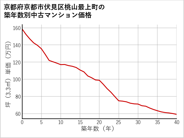 京都府京都市伏見区桃山最上町の築年数別の中古マンション坪単価