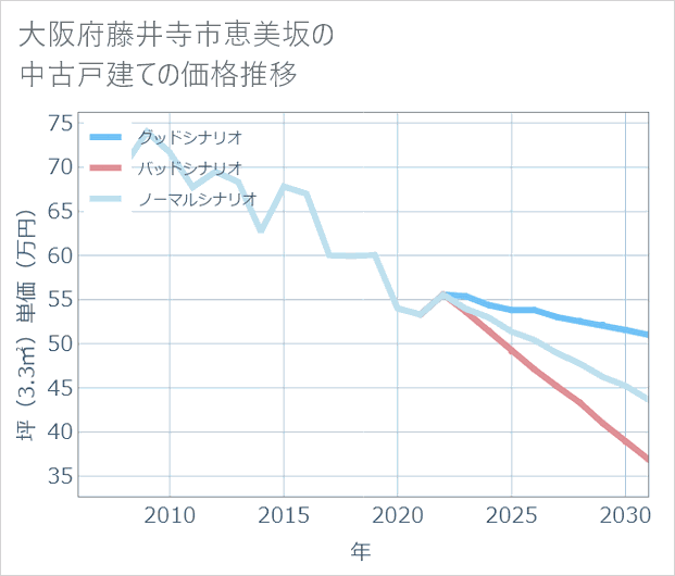 大阪府藤井寺市恵美坂の中古戸建て価格推移