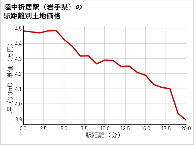 陸中折居駅（岩手県）の徒歩距離別の土地坪単価