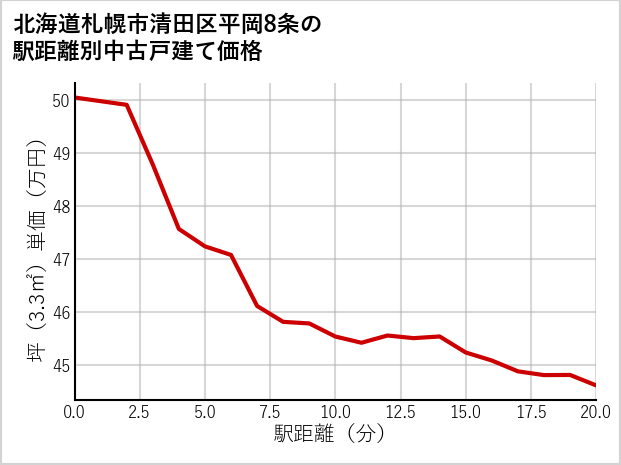 北海道札幌市清田区平岡8条の徒歩距離別の中古戸建て坪単価