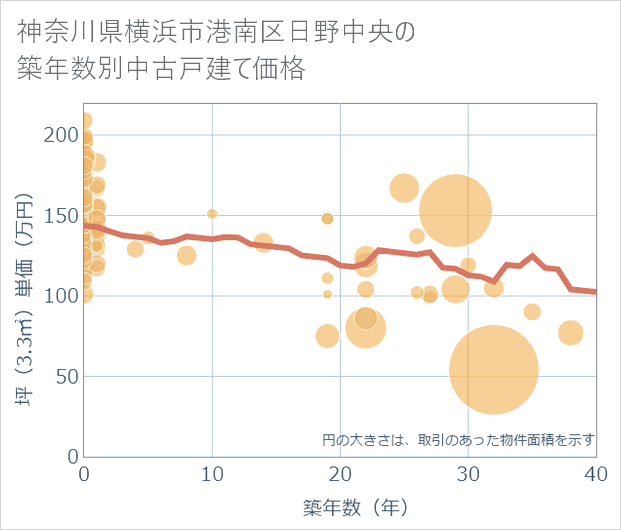 神奈川県横浜市港南区日野中央の築年数別の中古戸建て坪単価
