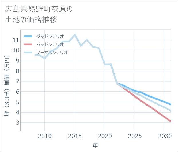 広島県熊野町萩原の土地価格推移